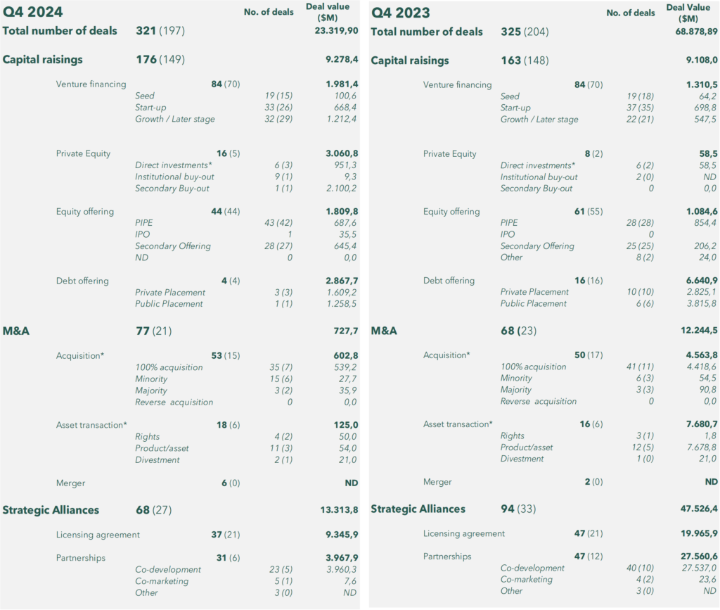 Annex A : Q4 2024 and Q4 2023 investment activity breakdown