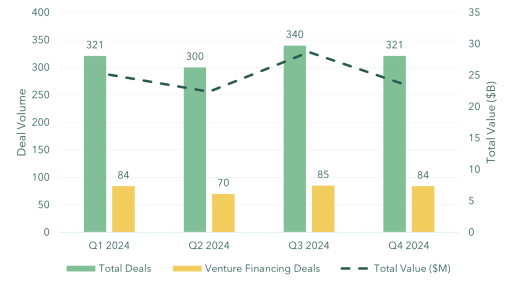 Figure 1: Investment volume and value across 2024