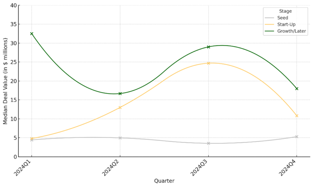 Figure 2: Median deal sizes across 2024