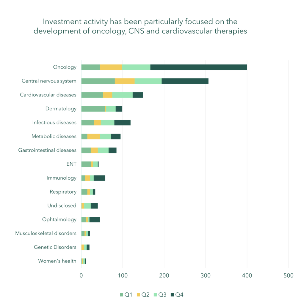 Figure 3: investment focus on therapeutic areas across quarters in 2024; ENT = Ear Nose and Throat disorders