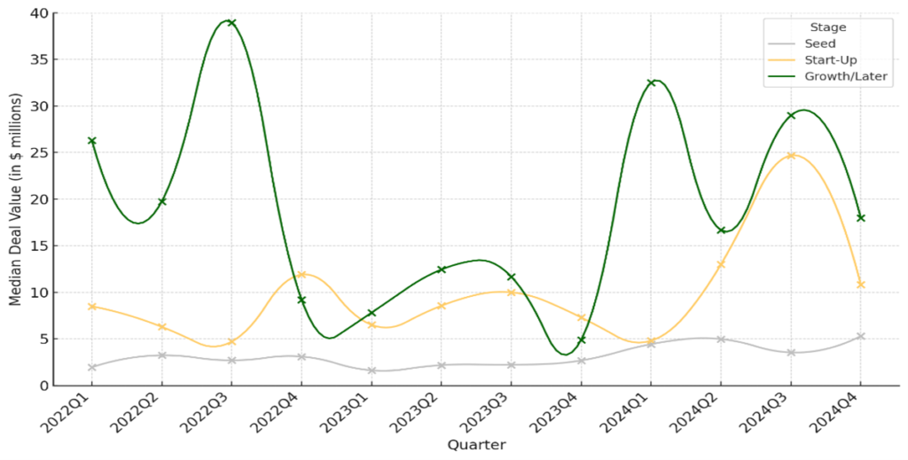 Figure 4: Biotech & Therapeutics median deal sizes for seed, start-up and late stage across 2022 -2024